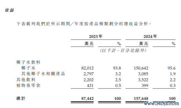 截图自招股书，下同