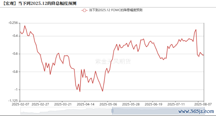数据起头：Fed Watch，紫金天风期货磋商所