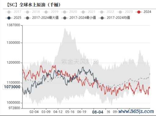 数据起头： 紫金天风期货磋商所