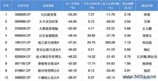 近十年权利类基金跌幅TOP10 数据开端：Wind 放置至20250819