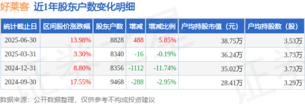 好莱客(603898)6月30日鞭策户数0.88万户，较上期加多5.85%