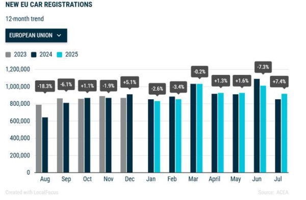 欧洲车市回暖 但特斯拉(TSLA.US)销量大降40% 商场份额被比亚迪额外