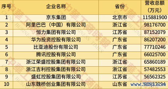 中国民营企业500强名单揭晓，本年有哪些变化？